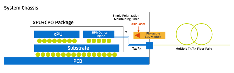 UHP laser for CPO applications