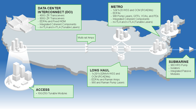Telecommunications Network
