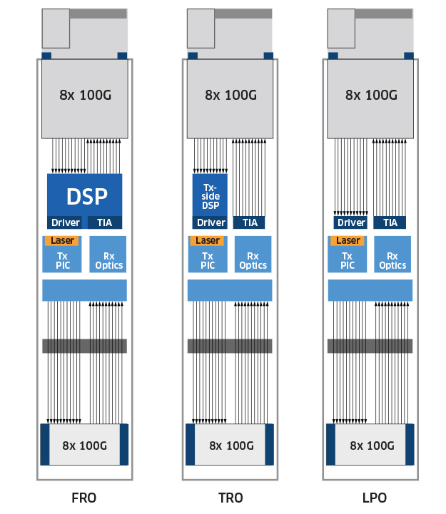 Comparison of FRO, TRO, and LPO transceiver module architectures