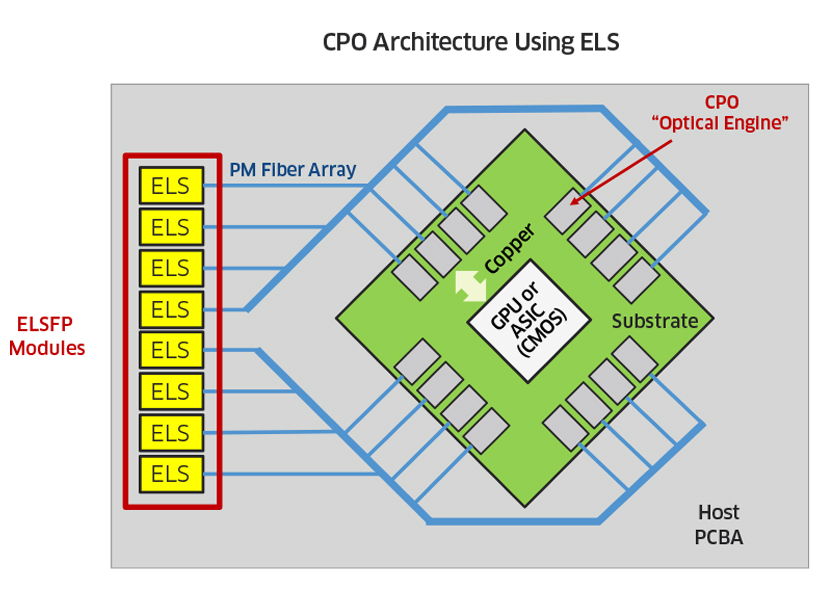 CPO Architecture Using ELS