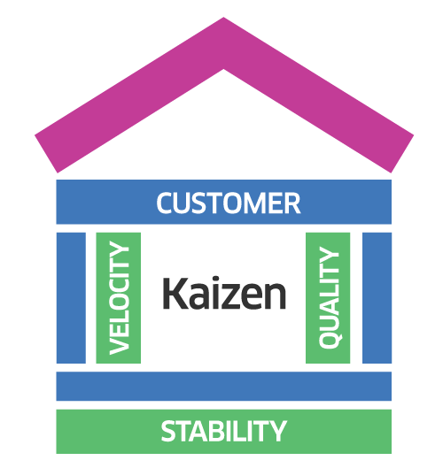 Lumentum’s Kaizen logo, illustrating a house with “Customer” at the top, “Velocity” and “Quality” pillars, “Stability” as the foundation, and “Kaizen” in the center.